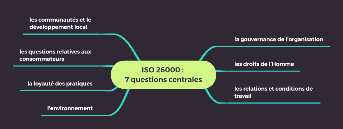 conseil ISO 26000 : 7 questions centrales