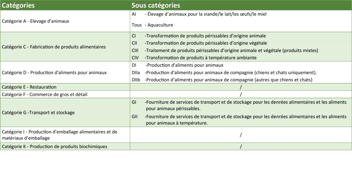 catégories définies par La FSSC 22000
