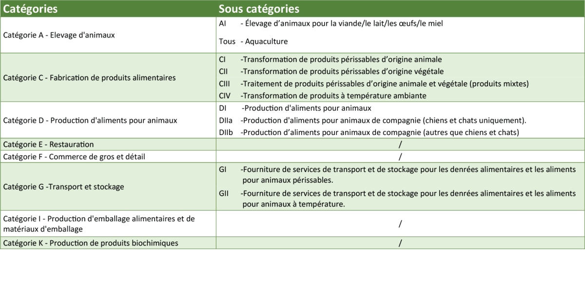 catégories définies par La FSSC 22000 catégories définies par La FSSC 22000